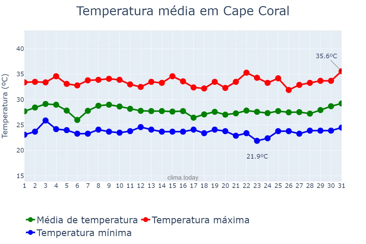 Temperatura em julho em Cape Coral, Florida, US