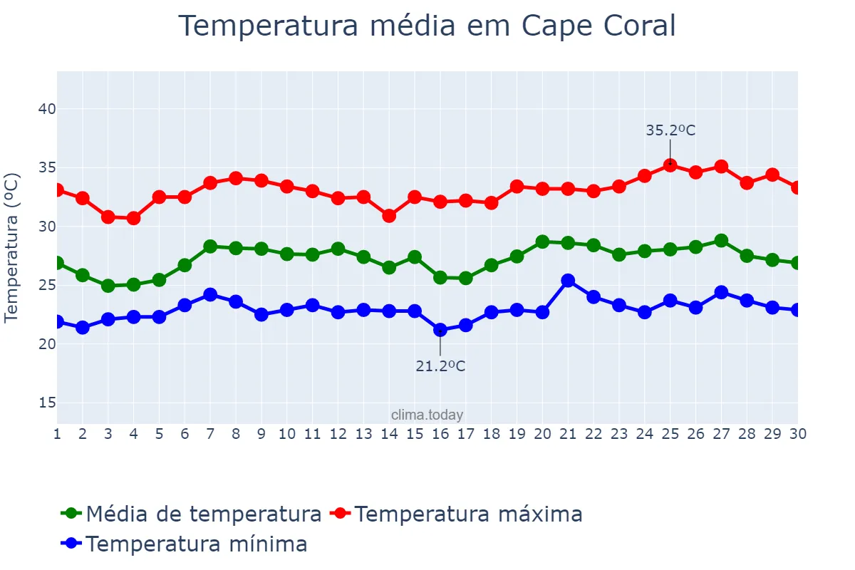 Temperatura em junho em Cape Coral, Florida, US