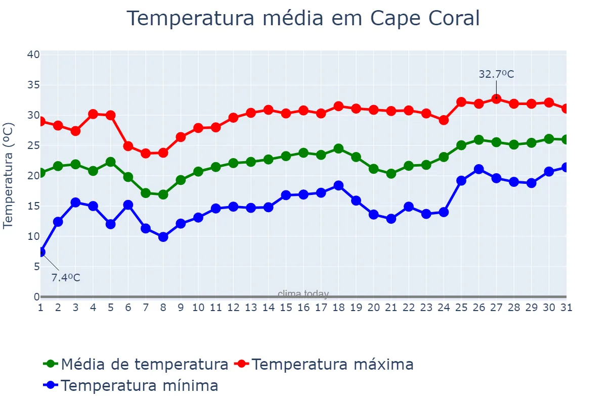 Temperatura em marco em Cape Coral, Florida, US