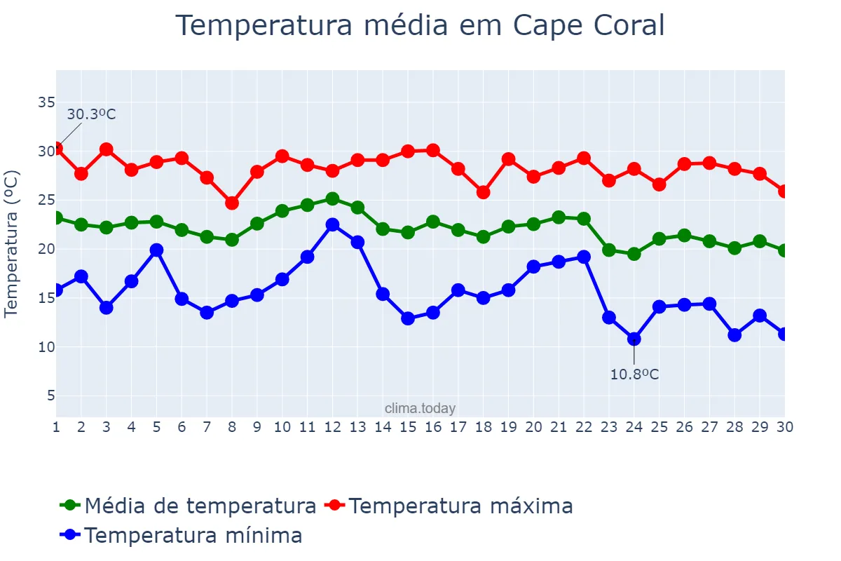 Temperatura em novembro em Cape Coral, Florida, US