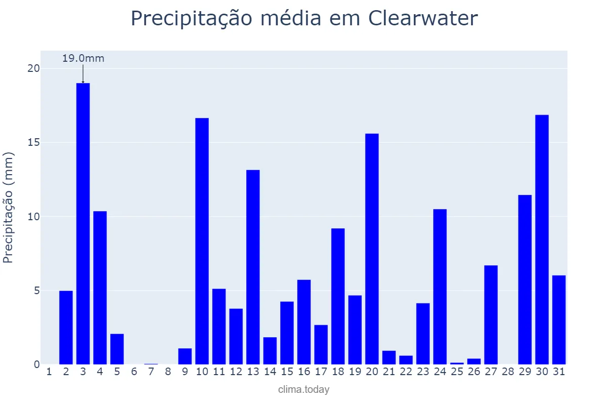 Precipitação em agosto em Clearwater, Florida, US