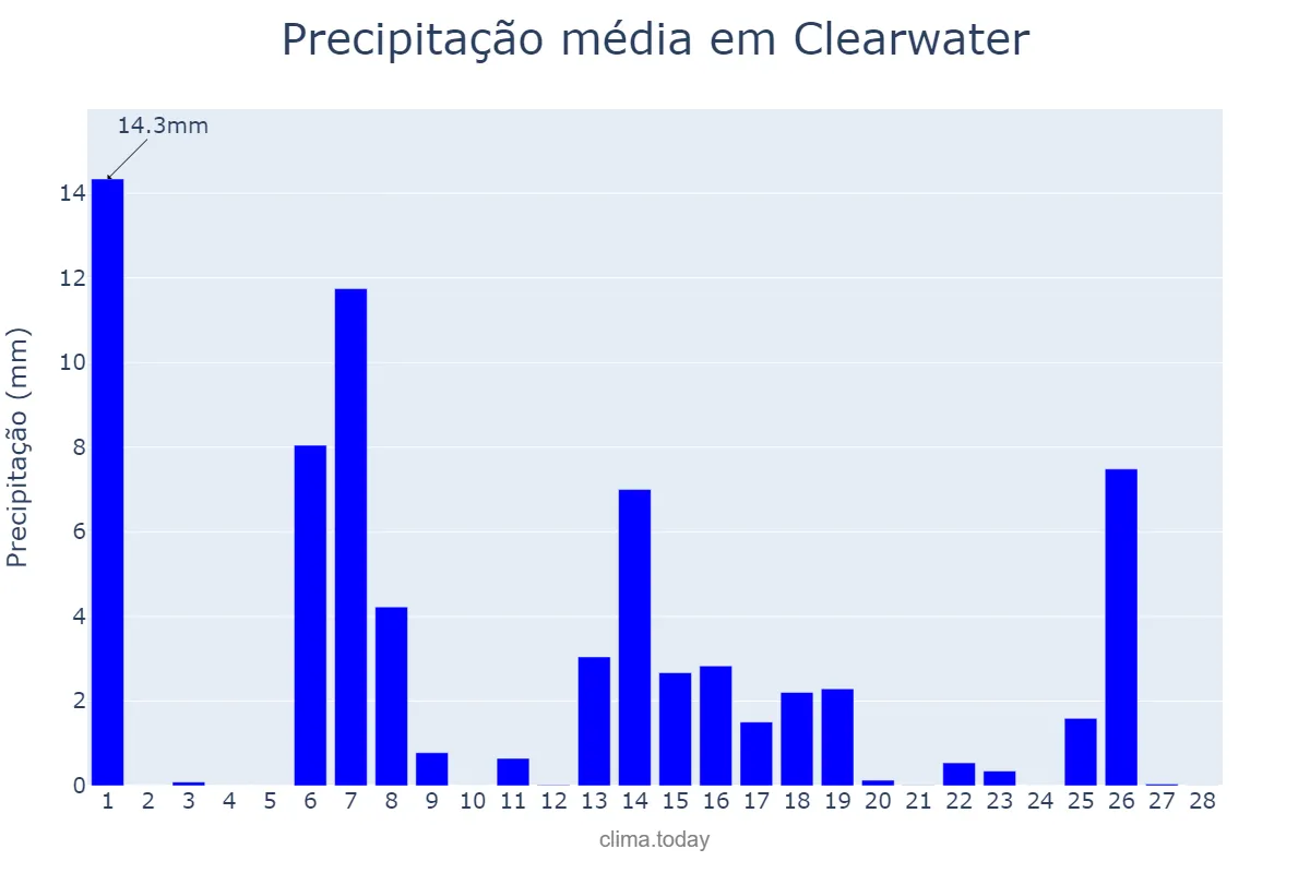 Precipitação em fevereiro em Clearwater, Florida, US