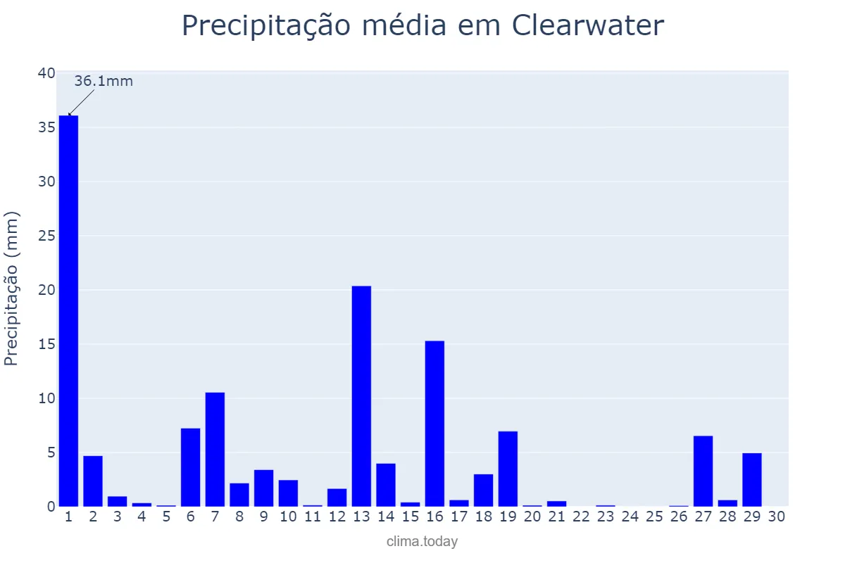 Precipitação em setembro em Clearwater, Florida, US