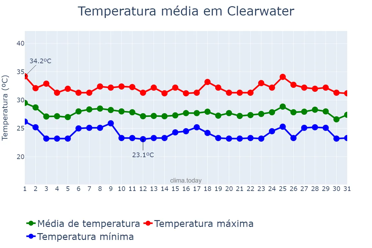 Temperatura em agosto em Clearwater, Florida, US