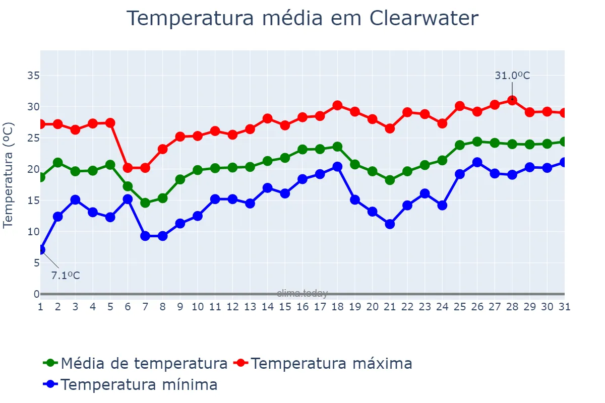 Temperatura em marco em Clearwater, Florida, US