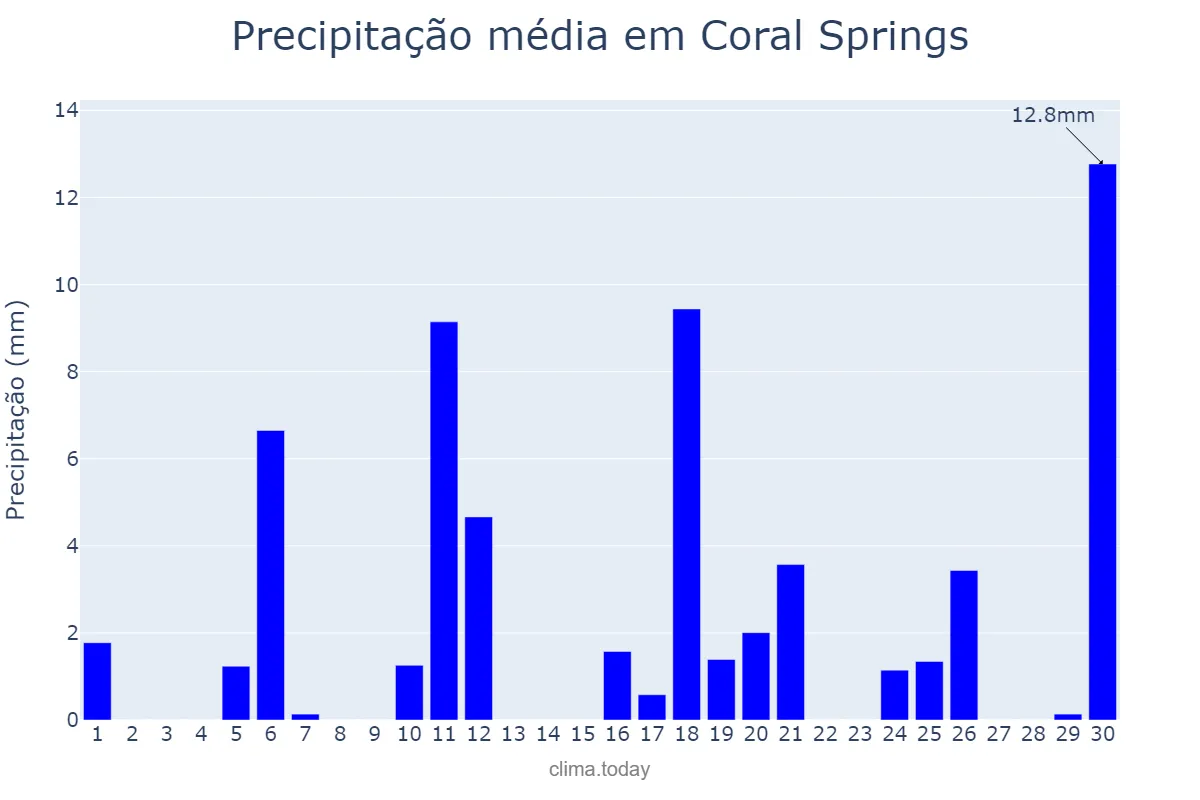 Precipitação em abril em Coral Springs, Florida, US