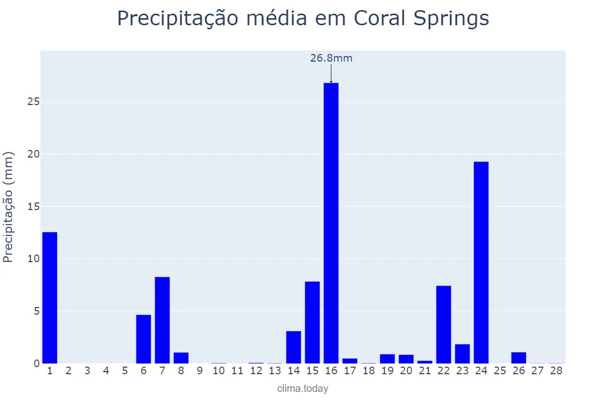 Precipitação em fevereiro em Coral Springs, Florida, US
