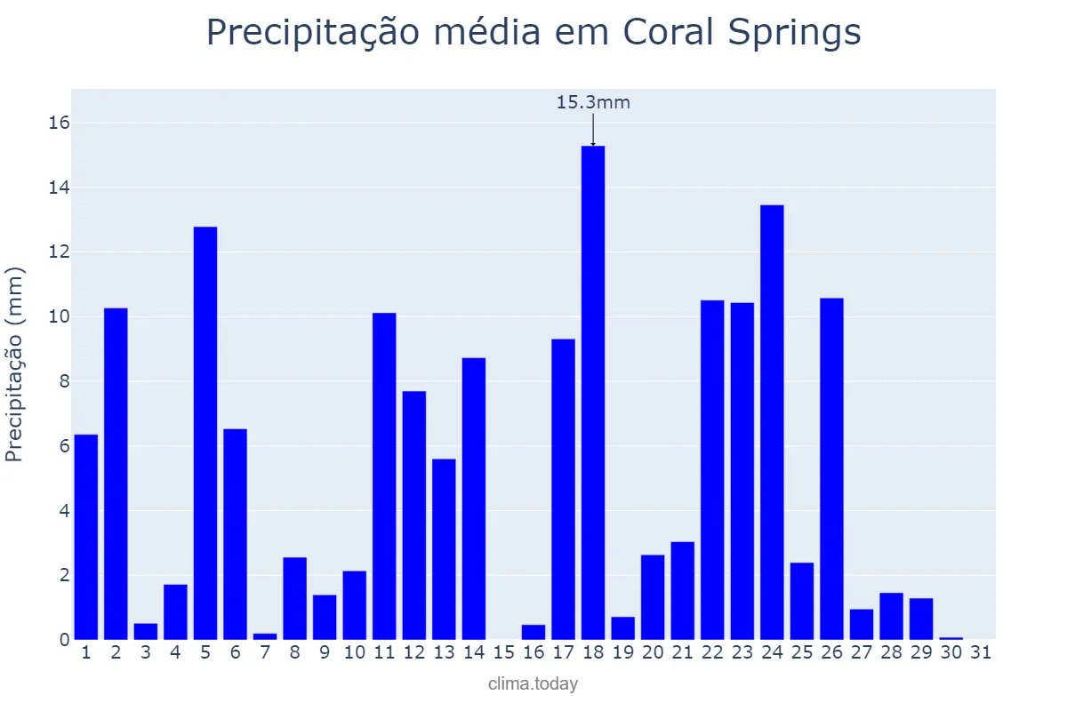 Precipitação em julho em Coral Springs, Florida, US