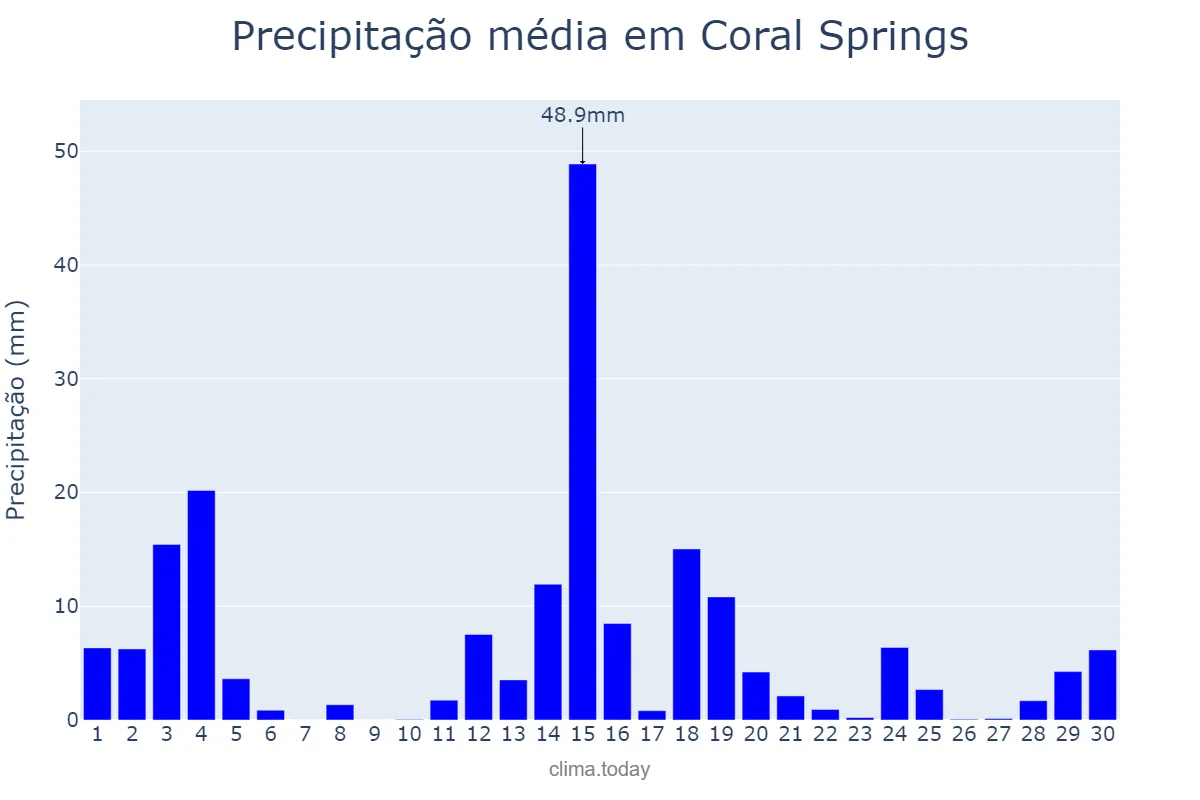 Precipitação em junho em Coral Springs, Florida, US