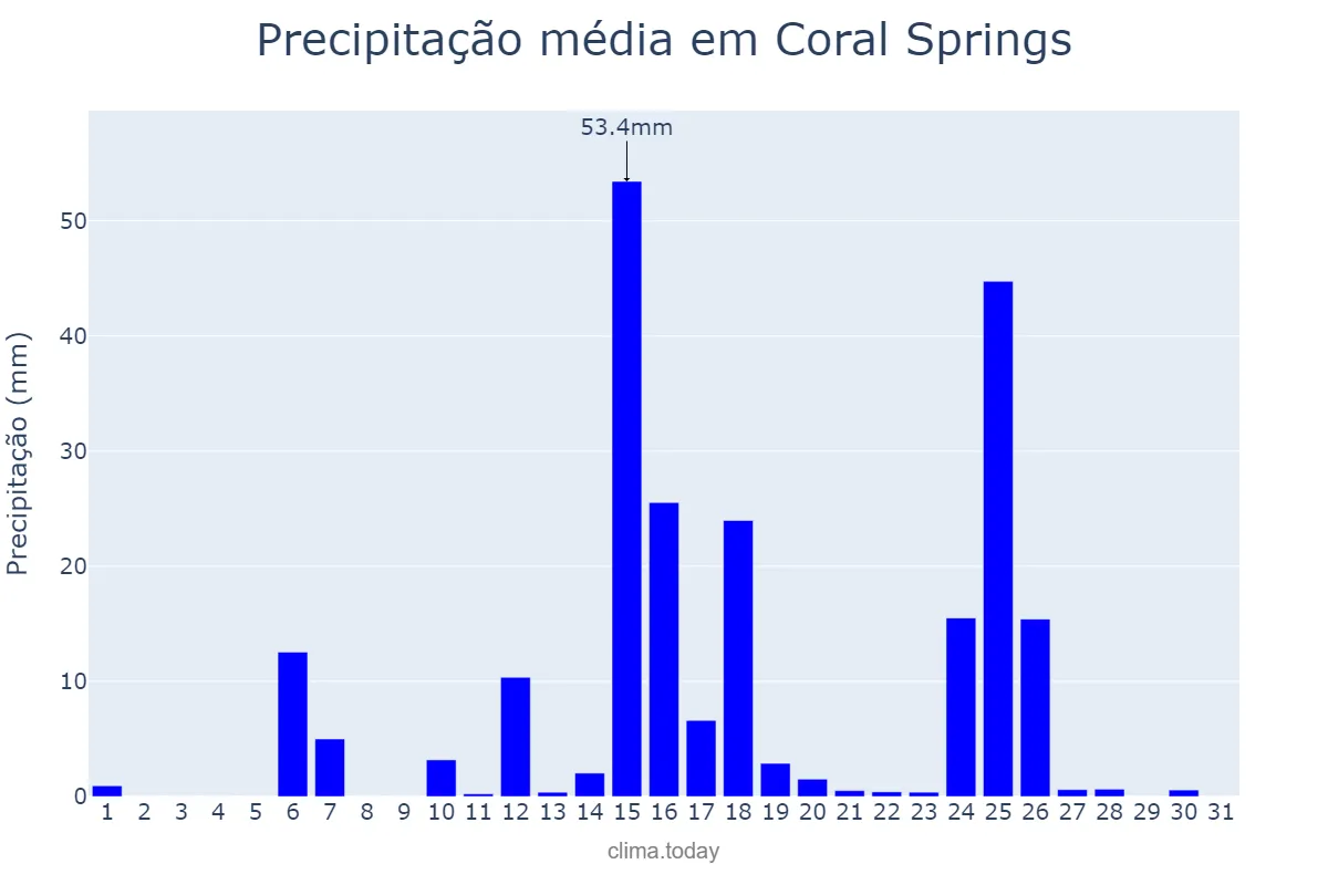 Precipitação em maio em Coral Springs, Florida, US