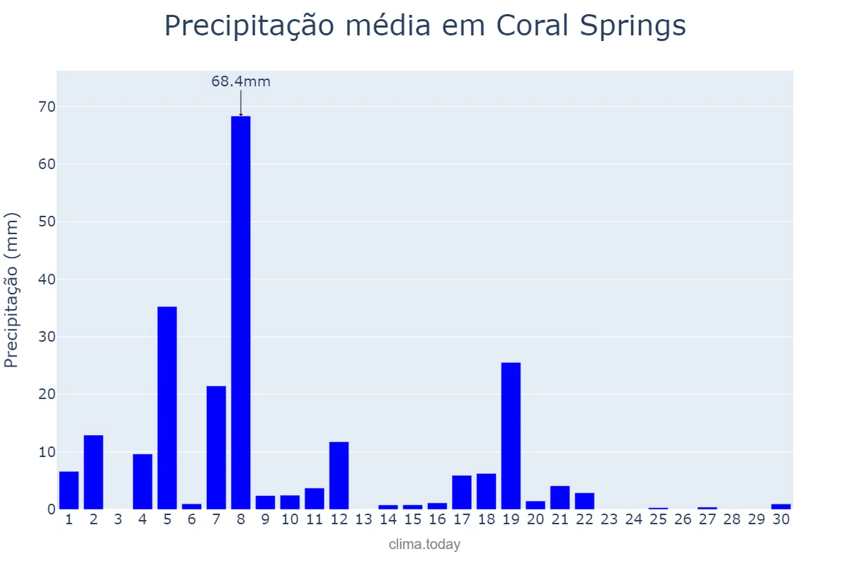Precipitação em novembro em Coral Springs, Florida, US