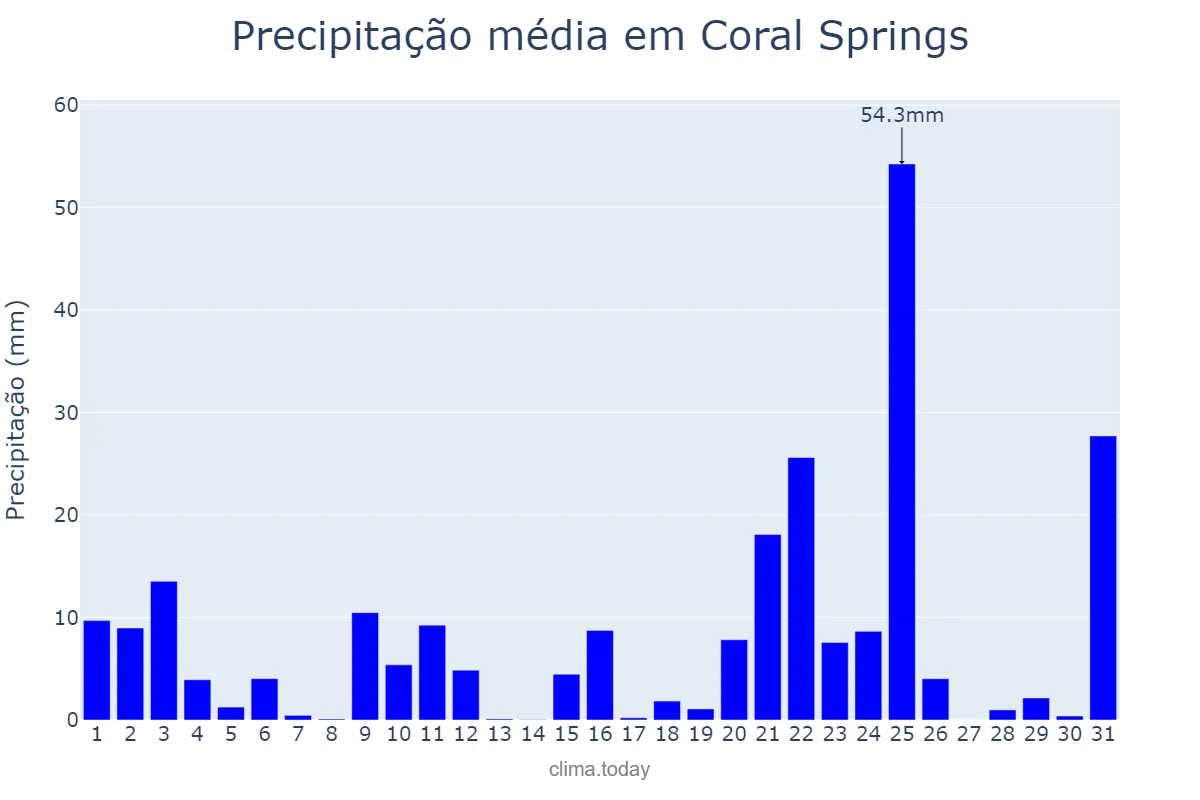 Precipitação em outubro em Coral Springs, Florida, US