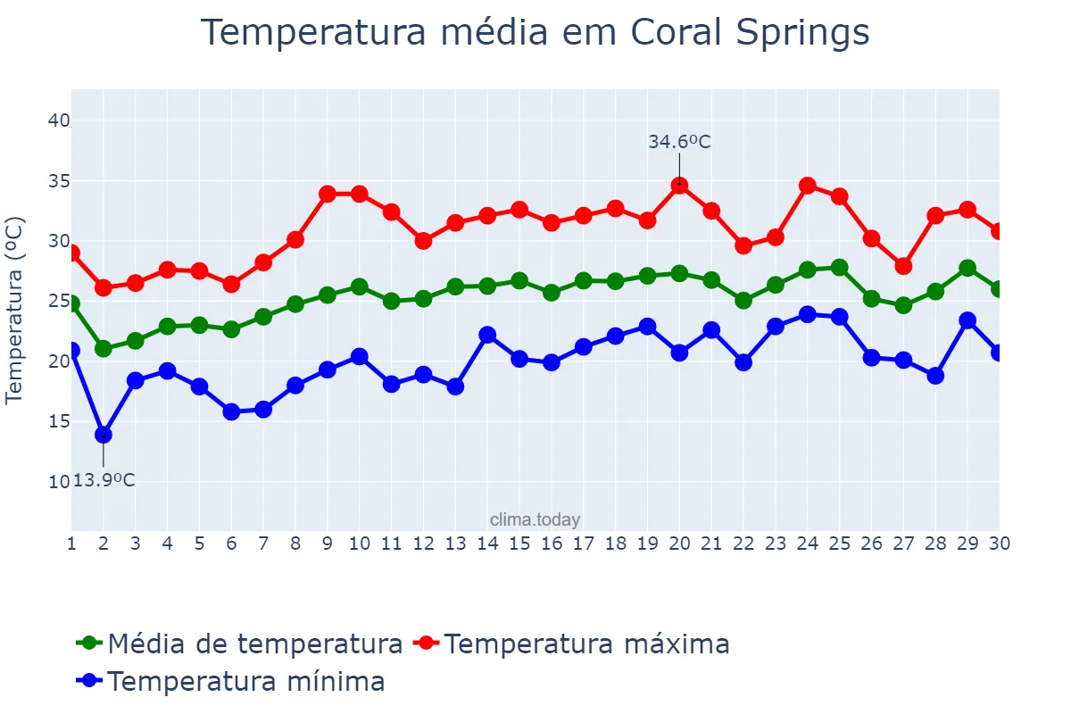 Temperatura em abril em Coral Springs, Florida, US