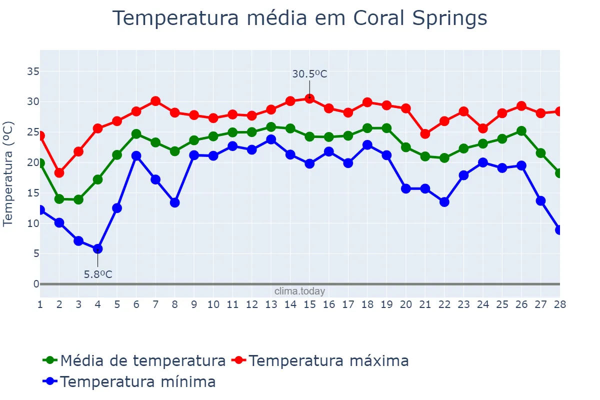 Temperatura em fevereiro em Coral Springs, Florida, US