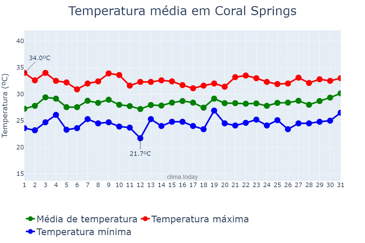 Temperatura em julho em Coral Springs, Florida, US