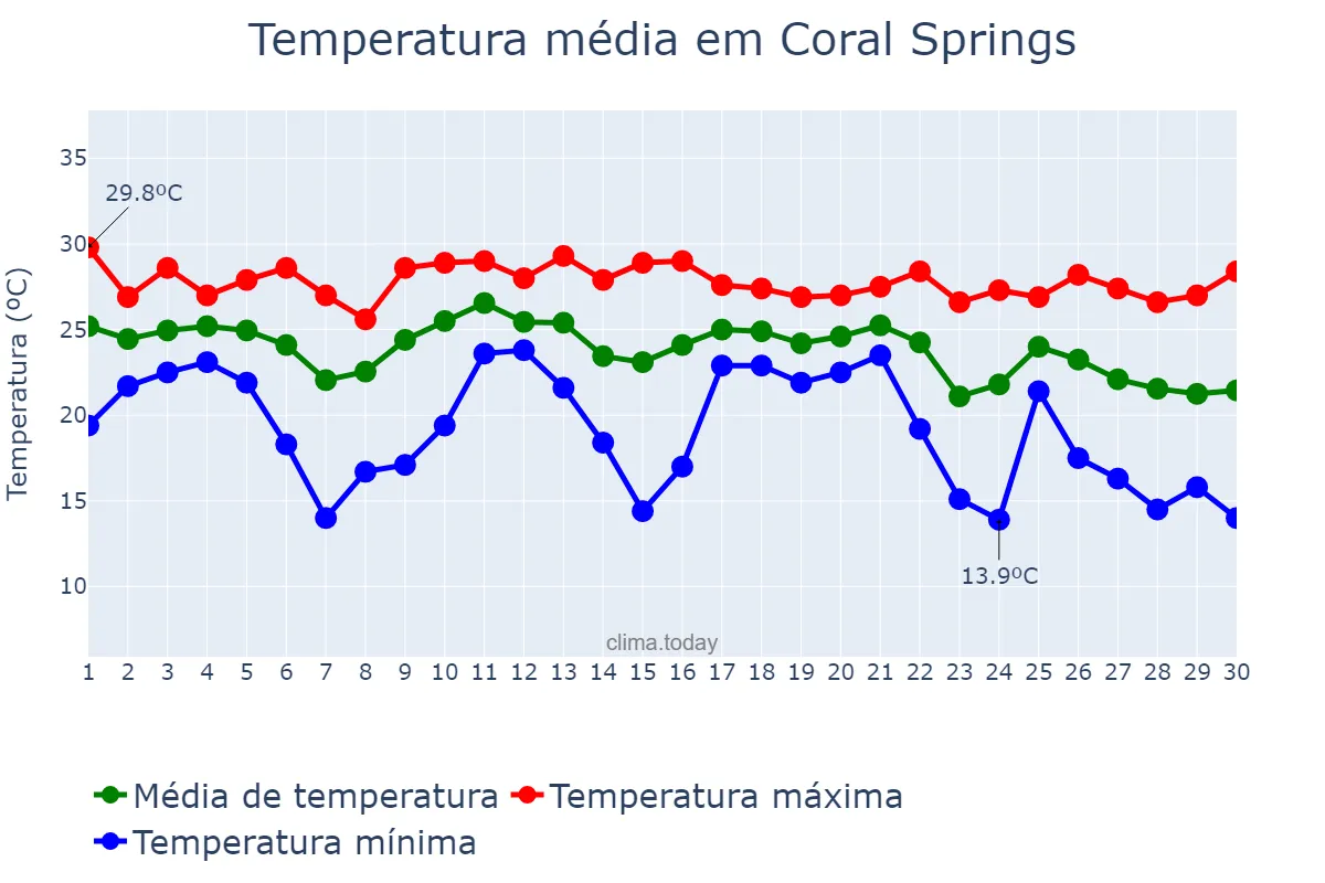 Temperatura em novembro em Coral Springs, Florida, US