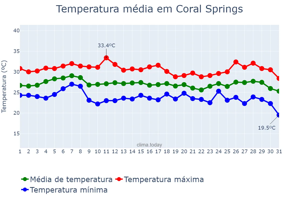 Temperatura em outubro em Coral Springs, Florida, US