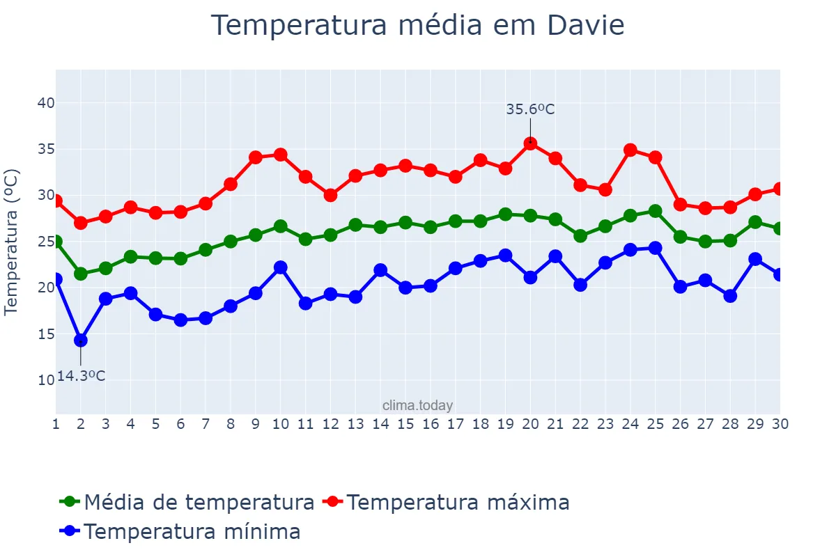 Temperatura em abril em Davie, Florida, US