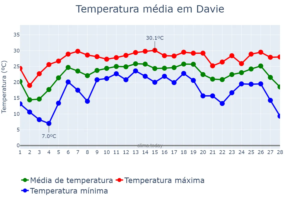 Temperatura em fevereiro em Davie, Florida, US