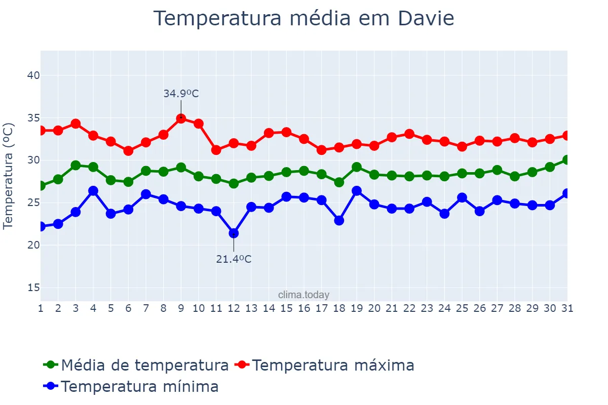 Temperatura em julho em Davie, Florida, US