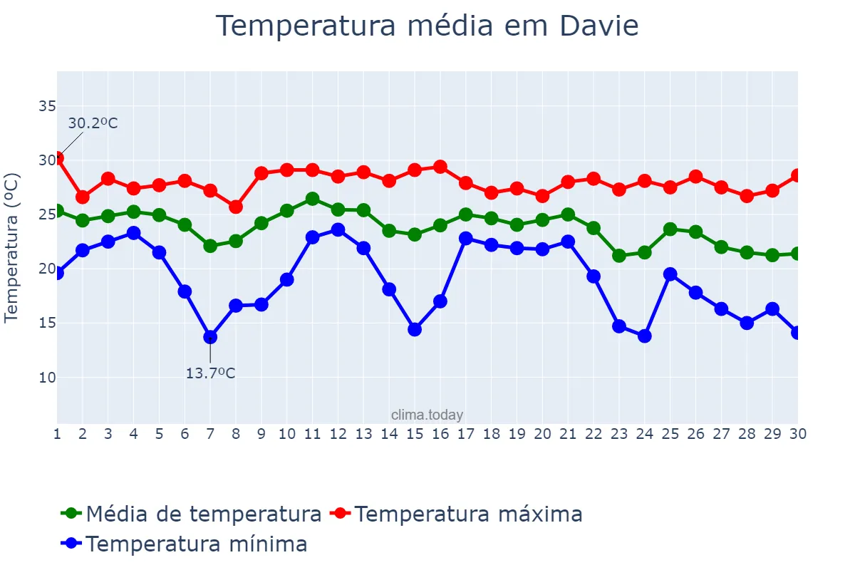 Temperatura em novembro em Davie, Florida, US