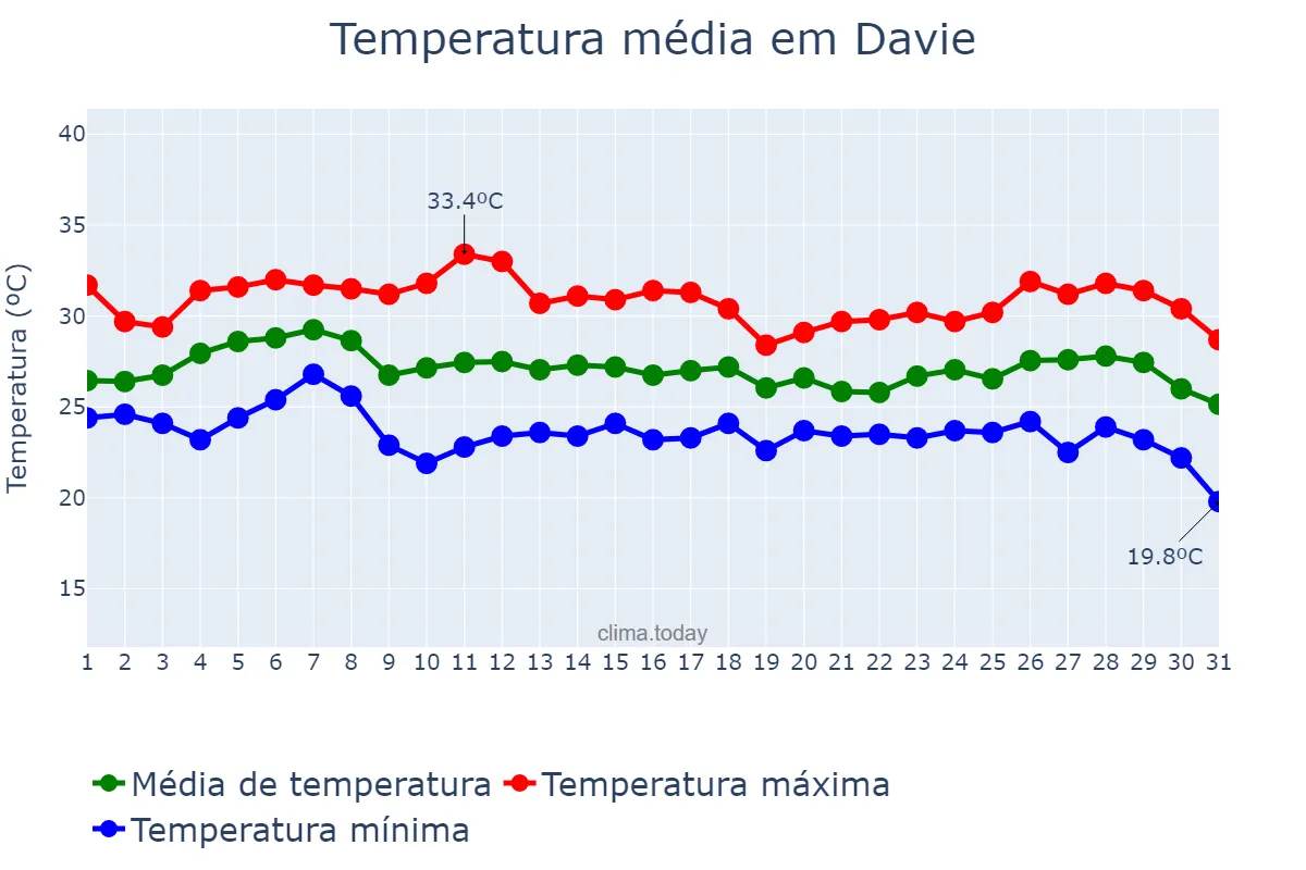 Temperatura em outubro em Davie, Florida, US