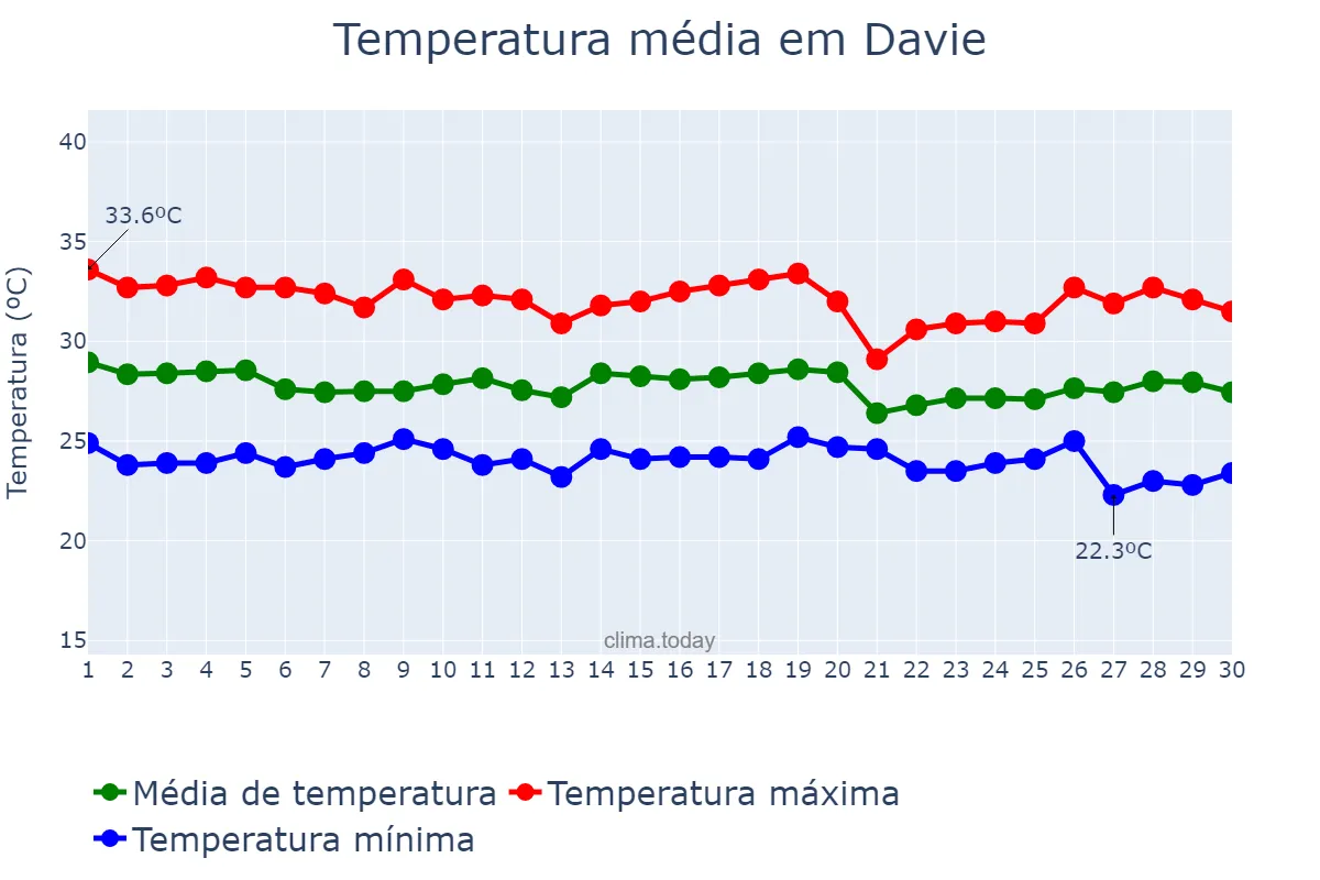 Temperatura em setembro em Davie, Florida, US