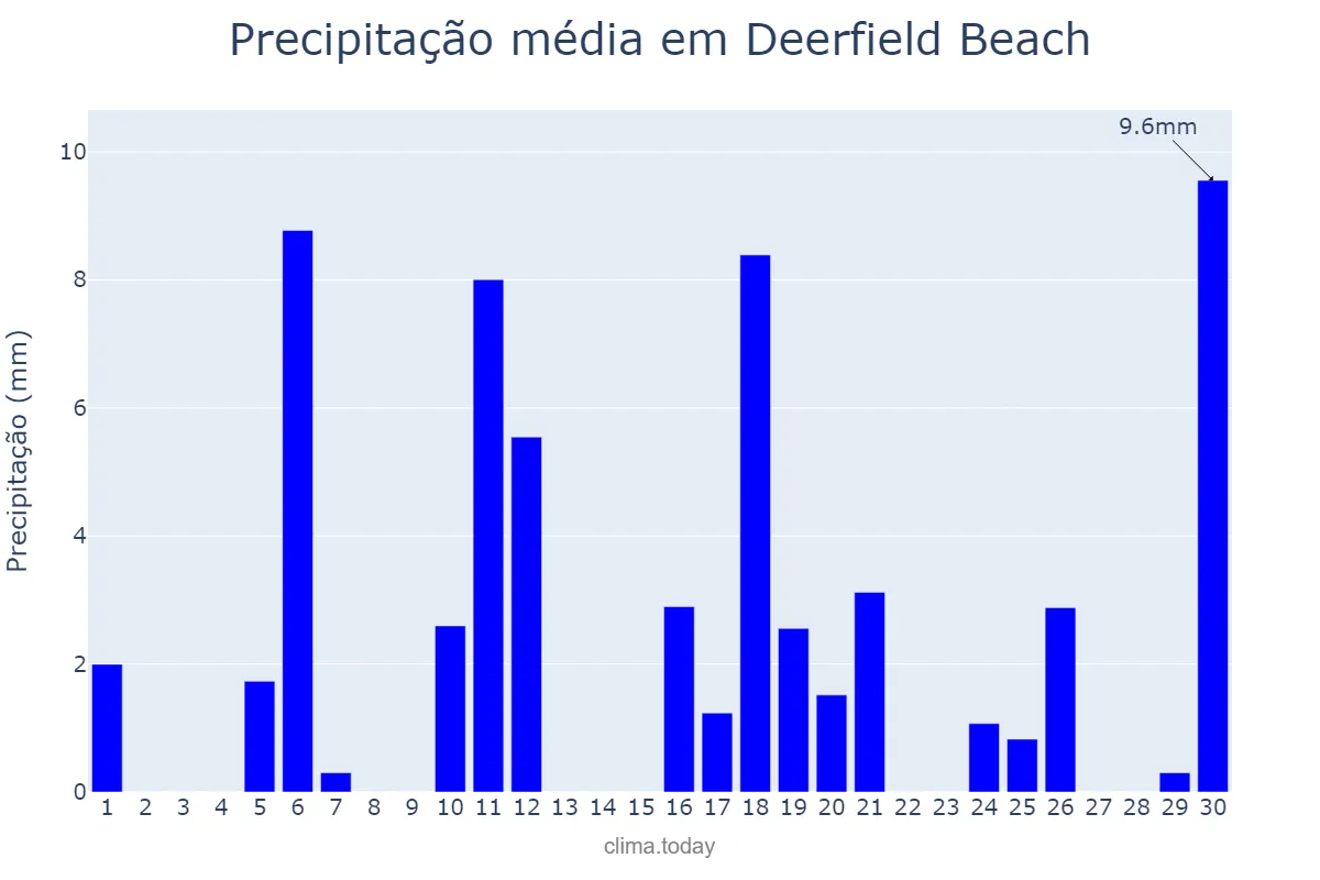 Precipitação em abril em Deerfield Beach, Florida, US