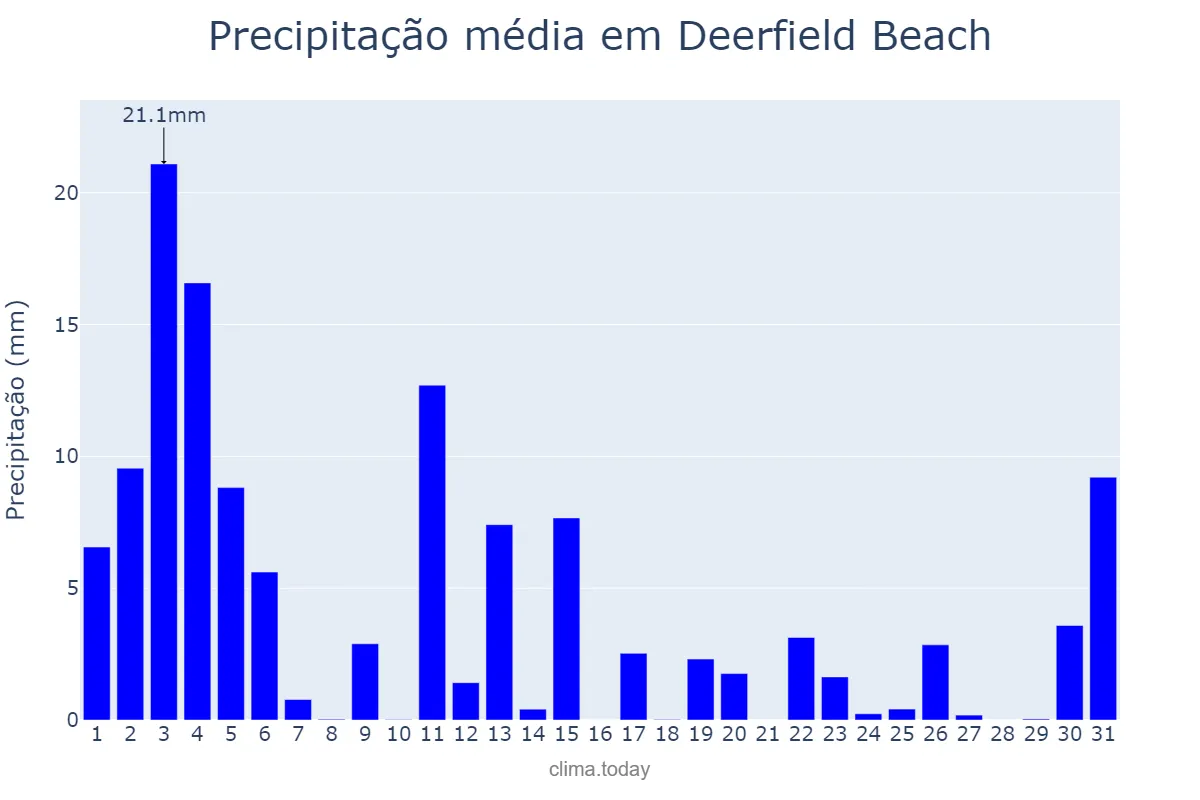 Precipitação em agosto em Deerfield Beach, Florida, US
