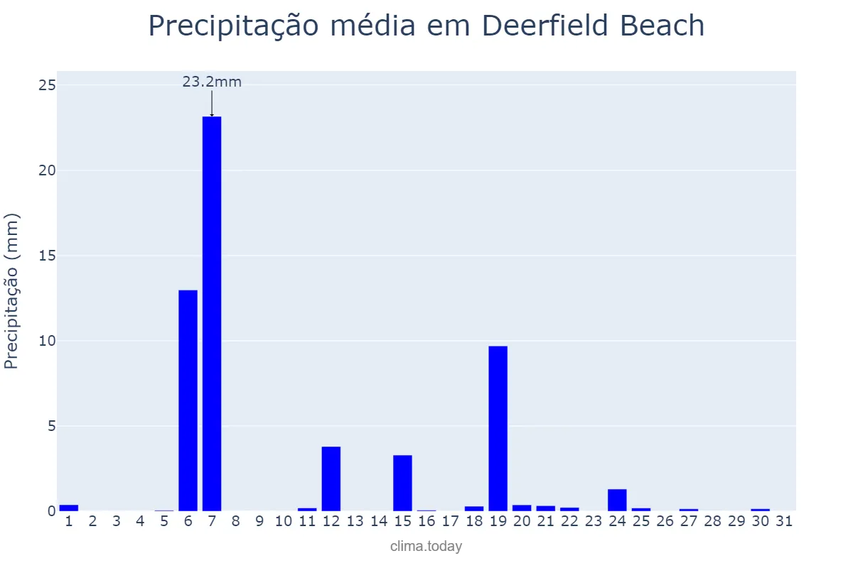 Precipitação em dezembro em Deerfield Beach, Florida, US