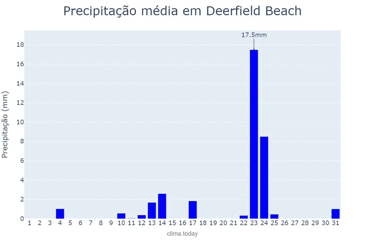 Precipitação em janeiro em Deerfield Beach, Florida, US