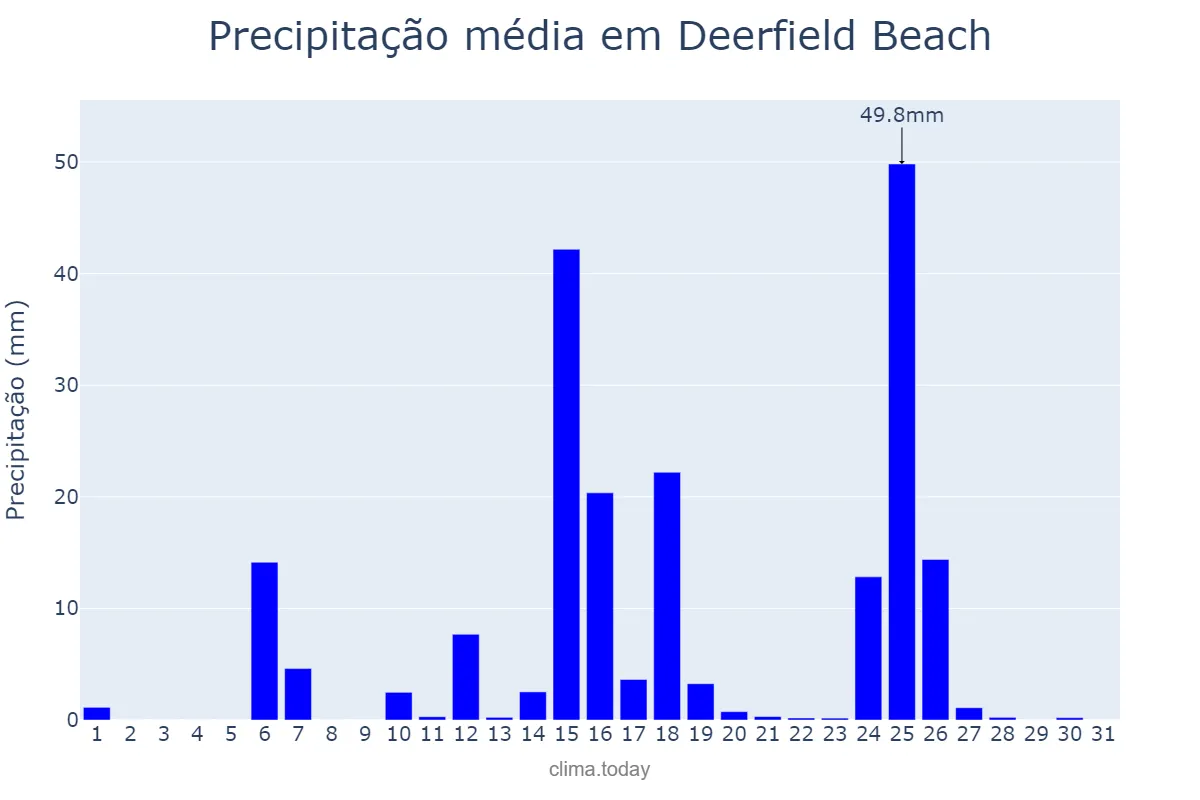 Precipitação em maio em Deerfield Beach, Florida, US