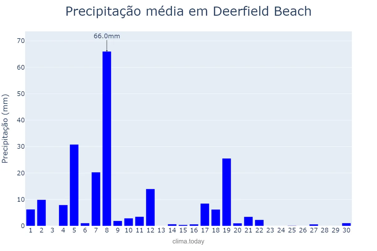 Precipitação em novembro em Deerfield Beach, Florida, US