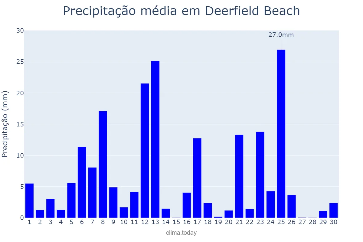 Precipitação em setembro em Deerfield Beach, Florida, US