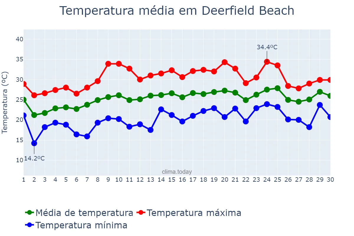 Temperatura em abril em Deerfield Beach, Florida, US