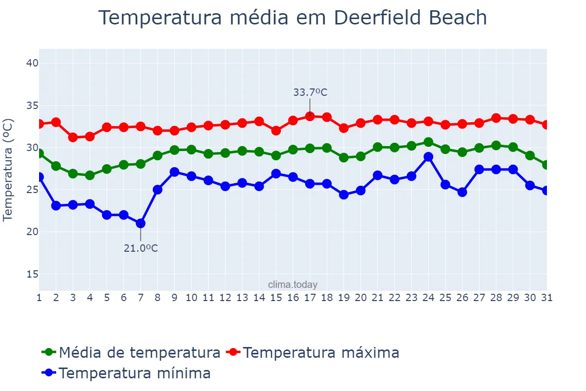 Temperatura em agosto em Deerfield Beach, Florida, US