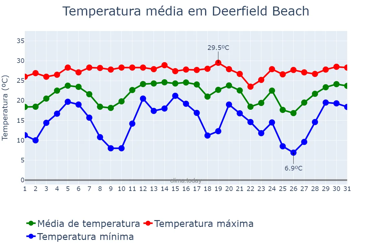 Temperatura em dezembro em Deerfield Beach, Florida, US