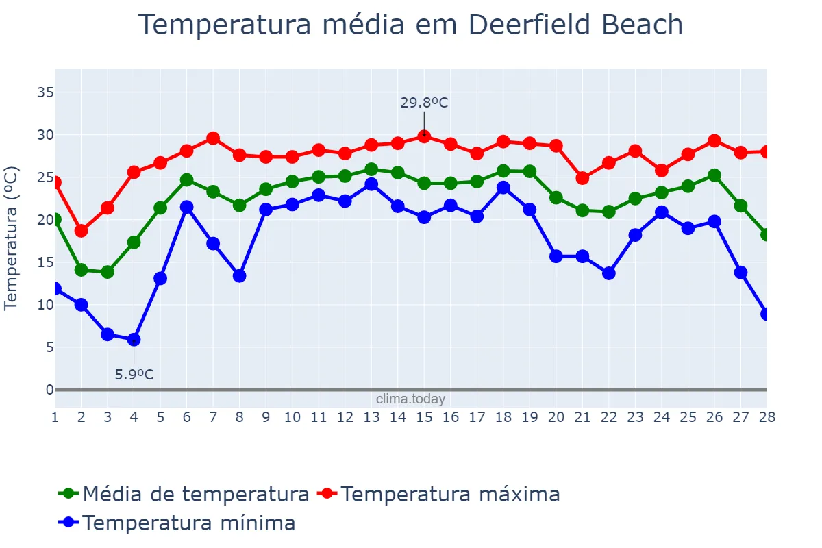 Temperatura em fevereiro em Deerfield Beach, Florida, US