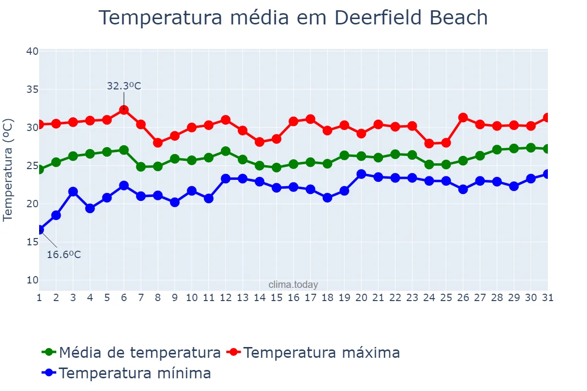 Temperatura em maio em Deerfield Beach, Florida, US