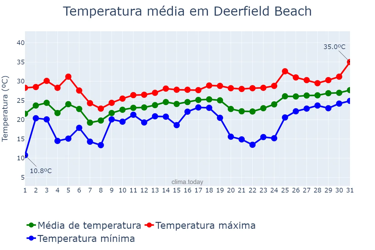 Temperatura em marco em Deerfield Beach, Florida, US