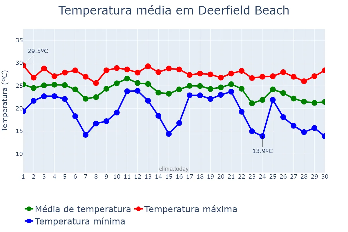 Temperatura em novembro em Deerfield Beach, Florida, US