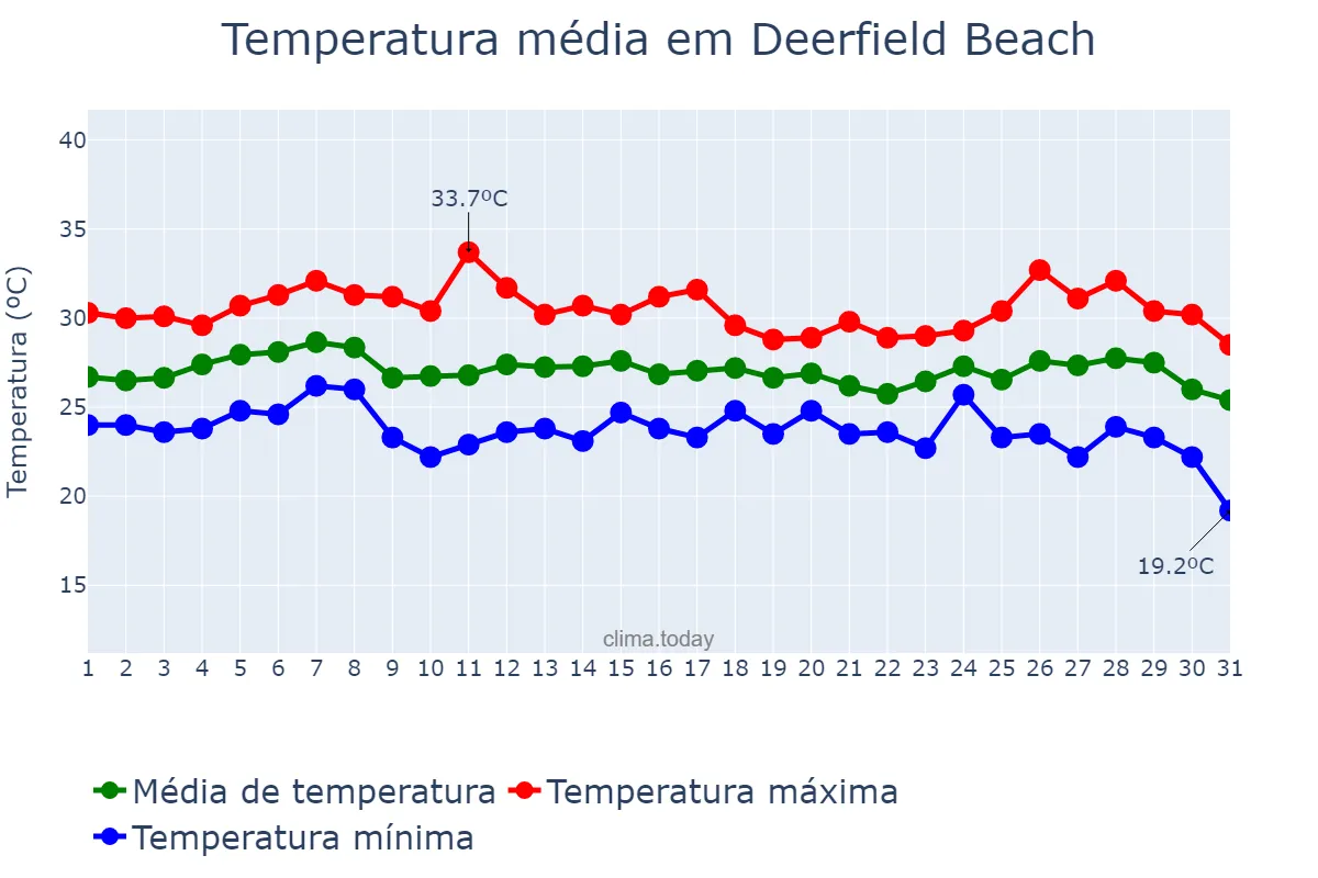 Temperatura em outubro em Deerfield Beach, Florida, US