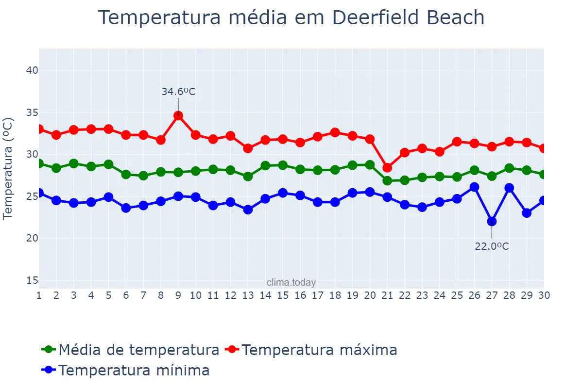 Temperatura em setembro em Deerfield Beach, Florida, US