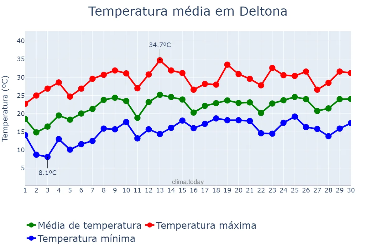 Temperatura em abril em Deltona, Florida, US