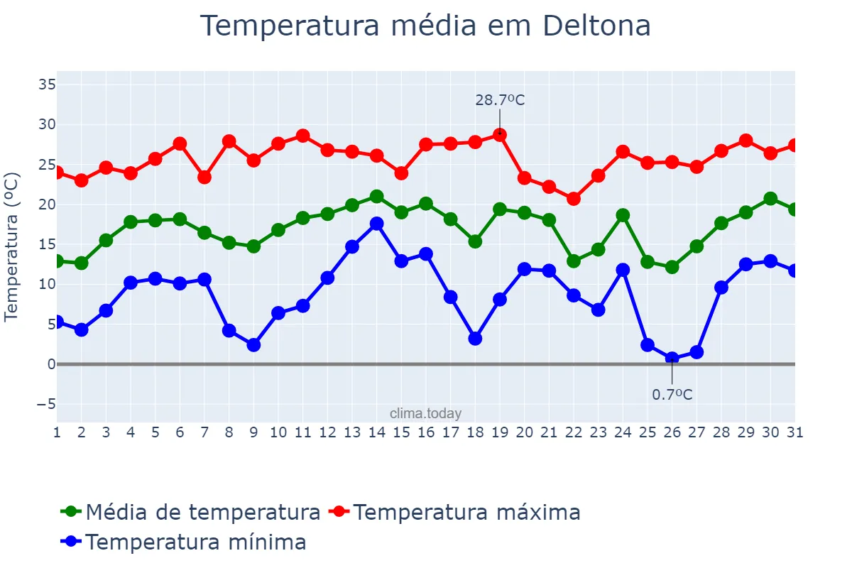 Temperatura em dezembro em Deltona, Florida, US