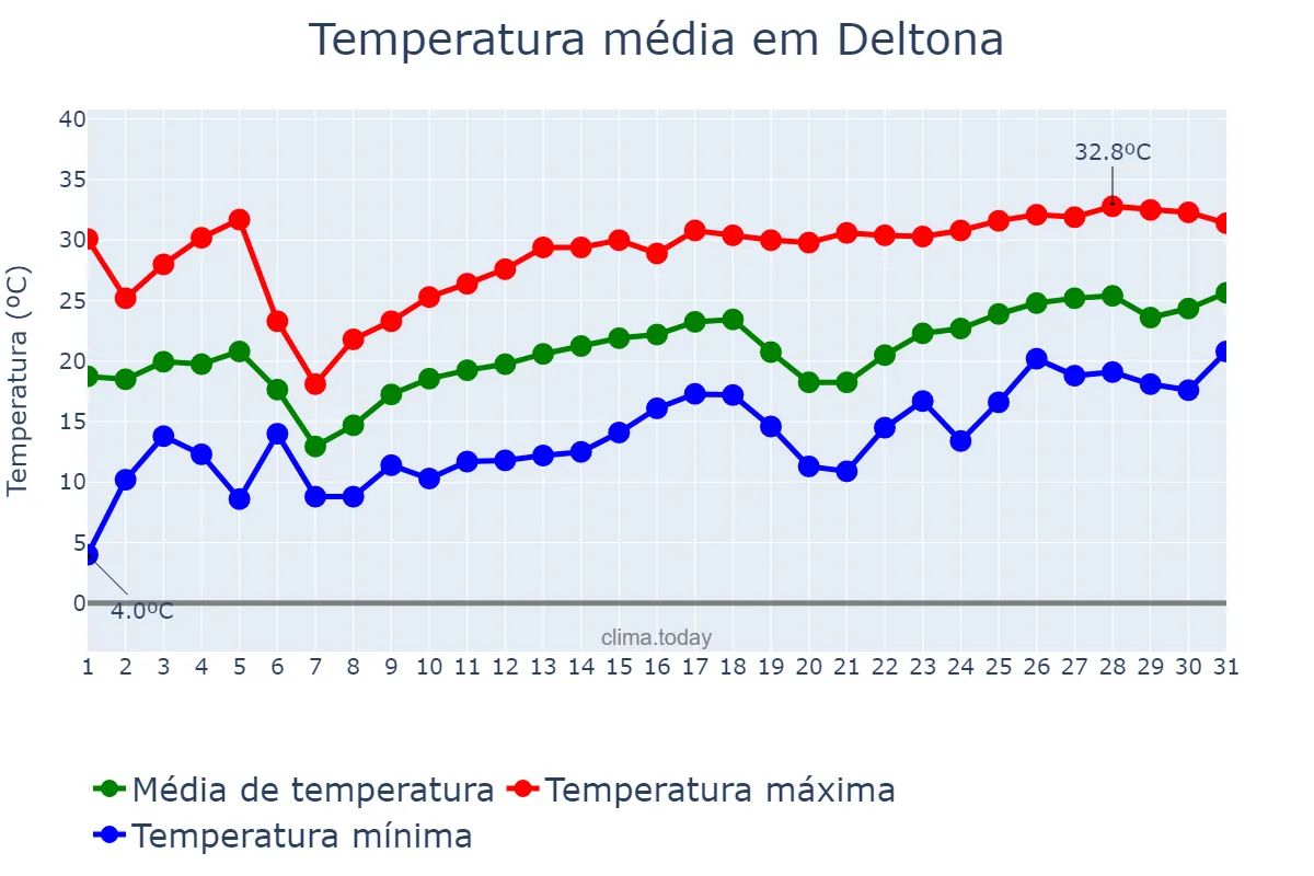 Temperatura em marco em Deltona, Florida, US