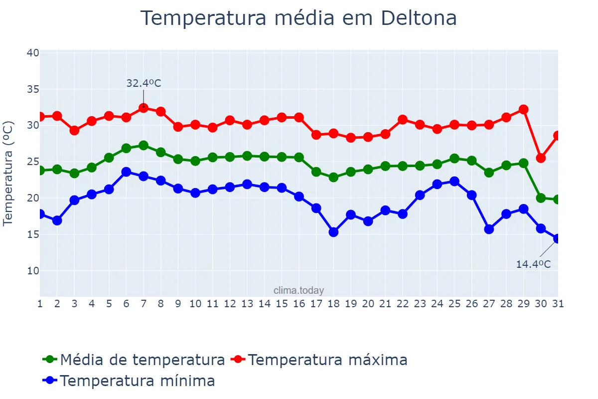 Temperatura em outubro em Deltona, Florida, US