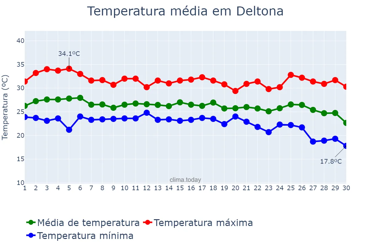 Temperatura em setembro em Deltona, Florida, US