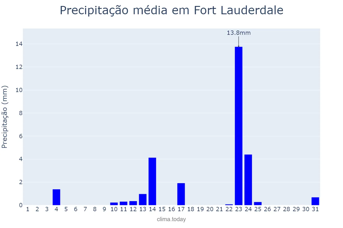 Precipitação em janeiro em Fort Lauderdale, Florida, US
