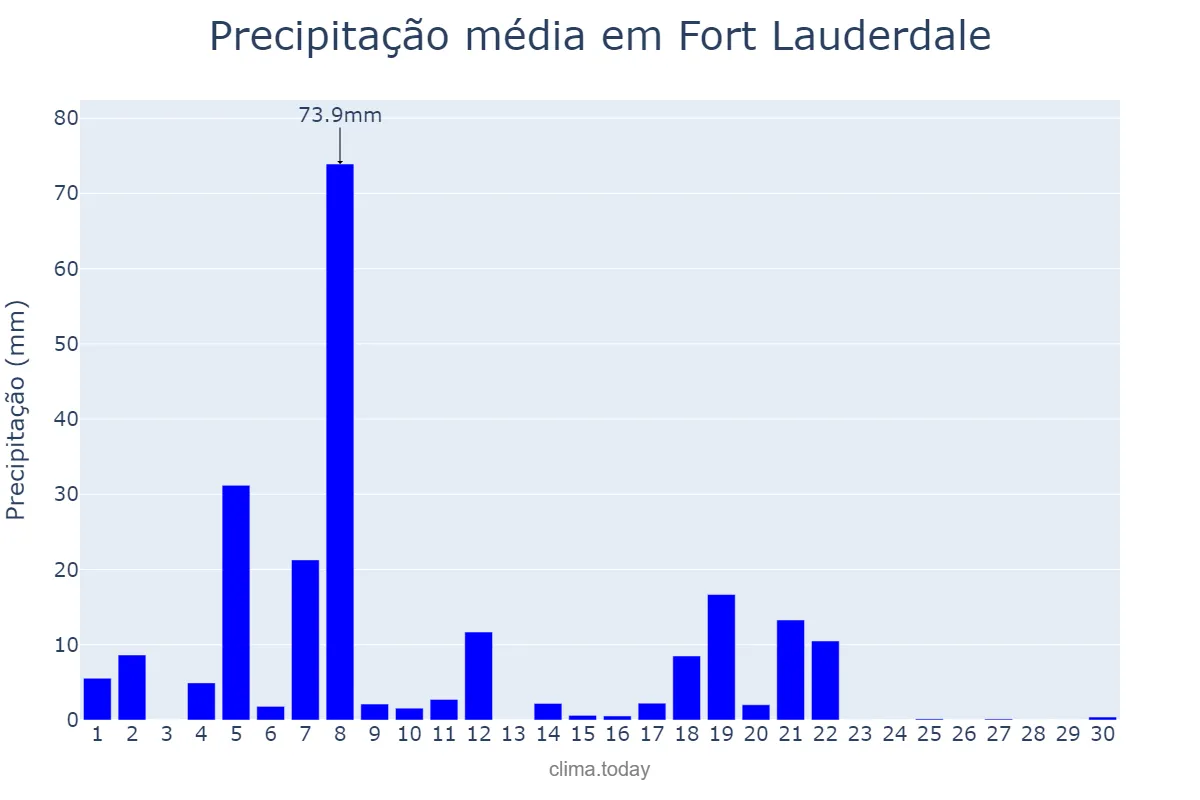 Precipitação em novembro em Fort Lauderdale, Florida, US